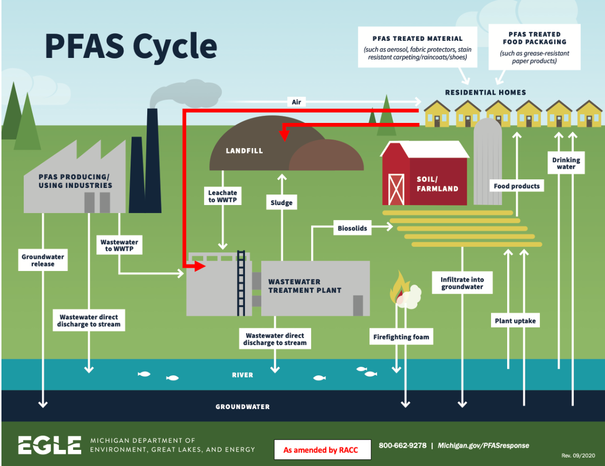 PFAS Cycle